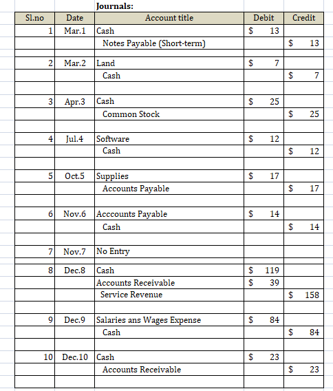 Credit Sl.no 1 Date Mar.1 Journals: Account title Cash Notes Payable (Short-term) Debit $ 13 1 $ 13 2 Mar.2 $ 7 Land Cash $ 7