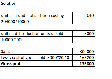 Solution: 20.40 unit cost under absorbtion costing= 204000/10000 8000 unit sold=Production-units unsold 10000-2000 Sales Less