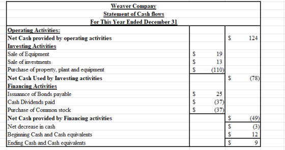 124 19 (110) Weaver Company Statement of Cash flows For This Year Ended December 31 Operating Activities: Net Cash provided b