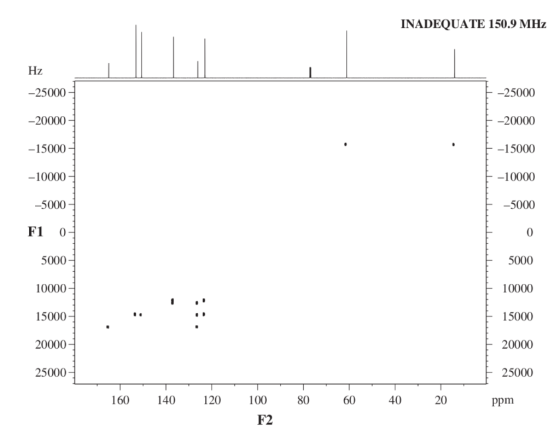 INADEQUATE 150.9 MHz Hz F-25000 F-20000 F-15000 -25000 –20000 -15000 -10000 -5000 F1 0 5000+ -10000 -5000 5000 10000 10000 15