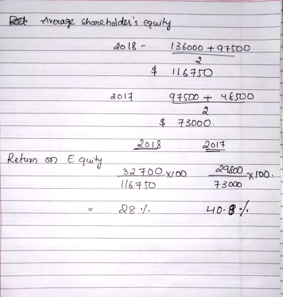 Ret Average Shareholders equity 2018 - 136000 +97500 $ 116750 2017 975200 + 48500 $ 73000. 2018 2017 2017 Return on Equity 2