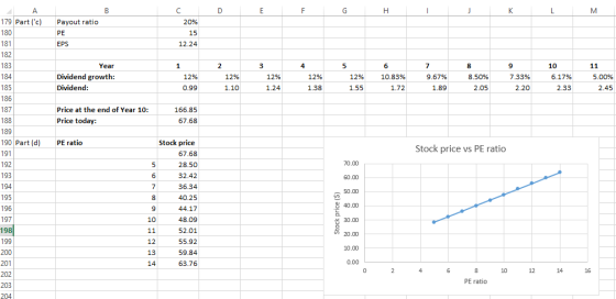 179 Part (c) Payout ratio 180 PE 20% 15 12.24 EPS 2 3 4 5 Year Dividend growth: Dividend: 12% 0.99 12% 1.10 12% 1.24 12% 1.38