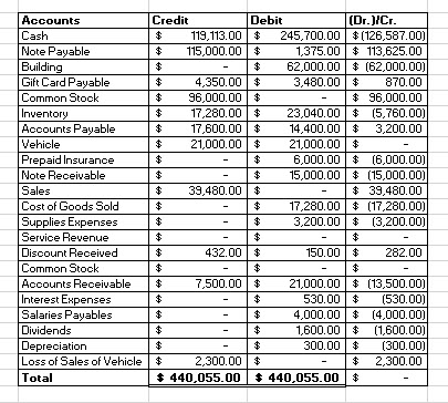 Accounts Cash Note Payable Building Gift Card Payable Common Stock Inventory Accounts Payable Vehicle Prepaid Insurance Note