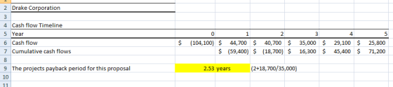 4 Cash flow Timeline 5 Year 6 Cash flow 7 Cumulative cash flows 鶉| 9 The projects payback period for this proposal 0 1 2 4 (1
