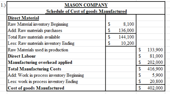 MASON COMPANY Schedule of Cost of goods Manufactured Direct Material Raw Material inventory Beginning $ 8,100 Add: Raw materi