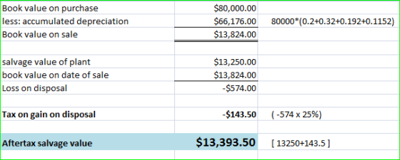 Book value on purchase less: accumulated depreciation Book value on sale $80,000.00 $66,176.00 80000*(0.2+0.32+0. 192+0. 1152