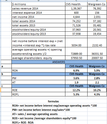 S millions sales revenue 2014 interest expense 2014 net income 2014 total assets 2014 total assets 2013 stockholdersequity-2