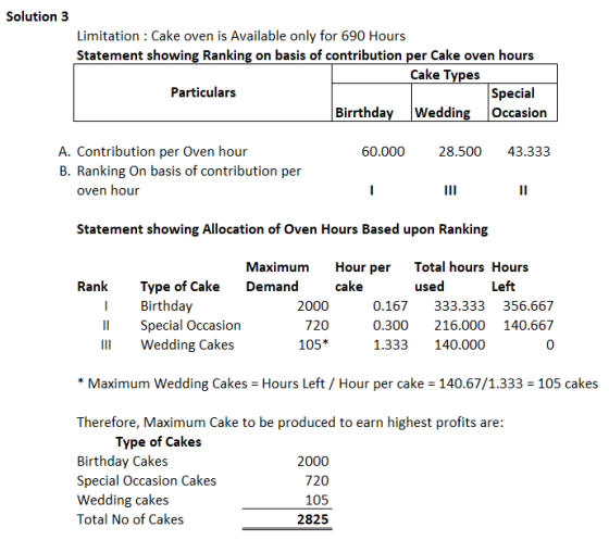 Solution 3 Limitation : Cake oven is Available only for 690 Hours Statement showing Ranking on basis of contribution per Cake