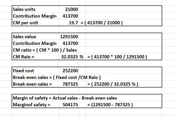 Sales units Contribution Margin CM per unit 21000 413700 19.7 = ( 413700 / 21000) Sales value 1291500 Contribution Margin 413