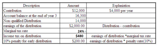 Explaniation $4,000 per year Description Contribution Account balance at the end of year 3 Non-qualified Distribution earning