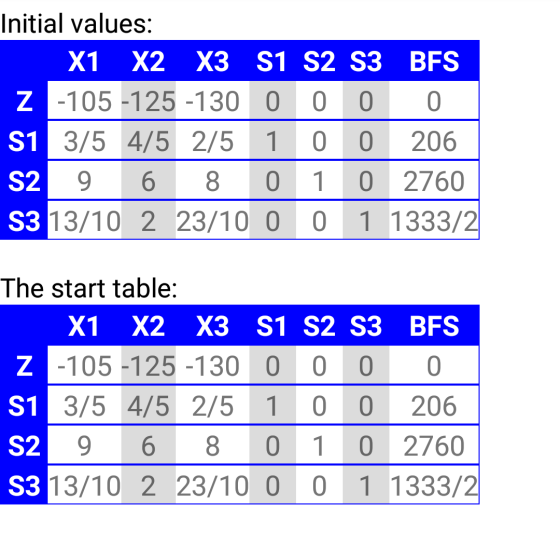Initial values: X1 X2 X3 S1 S2 S3 BFS Z -105 -125-130 0 0 0 0 S1 3/5 4/5 2/5 1 0 0 206 S2 9 6 8 0 1 0 2760 S3 13/10 2 23/10 0