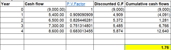 Cash flow P.V.Factor Discounted C.F Cumulative cash flows (9,000) (4,091) Year (9,000.00) 5,400.00 (9,000) 0 1 1 0.909090909