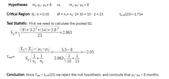Hypotheses: Hou - Hz = 8 vs. H: H1-H2 < 3 Critical Region: SL: a = 0.05 df = net n -2= 10 + 15 - 2 = 23 to...(23)<-1.714 Test