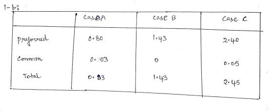 1- CayAA Case B Case C 143 prudovred .80 2.40 Cemmmon OS03 Total O.3 2.45 shol