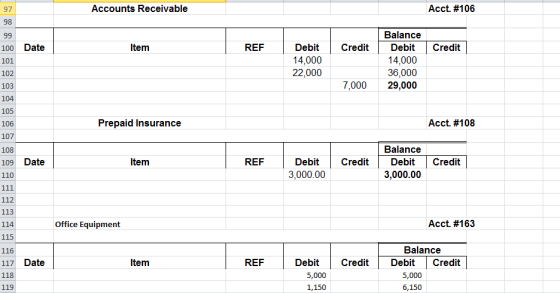 Accounts Receivable Acct. #106 97 98 Date Item REF | Credit Credit Debit 14,000 22,000 Balance Debit 14,000 36,000 29,000 7,0