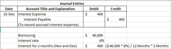 Credit Journal Entries Date Account Title and Explanation Debit 31-Dec Interest Expense $ 400 Interest Payable (To record acc