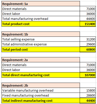 Requirement: 1a Direct materials Direct labor Total manufacturing overhead Total product cost 71000 36000 444001 151400 31200