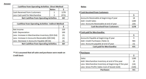 Answer Notes Cashflow from Operating Activities-Direct Method Notes $ Cash Received from Customers 1278 Less-Cash paid for Me