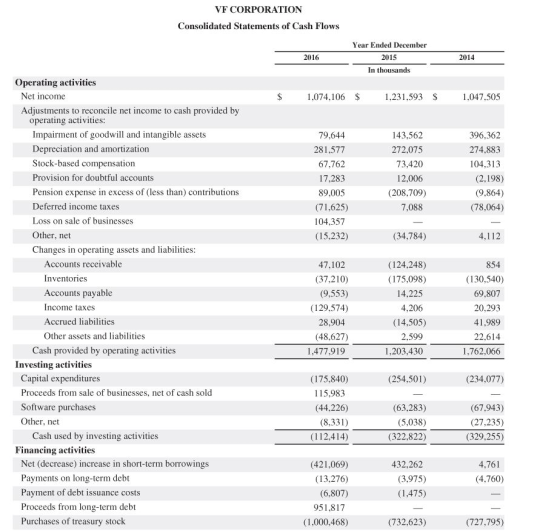 VF CORPORATION Consolidated Statements of Cash Flows 2016 Year Ended December 2015 In thousands 2014 $ 1,074,106 $ 1,231,593