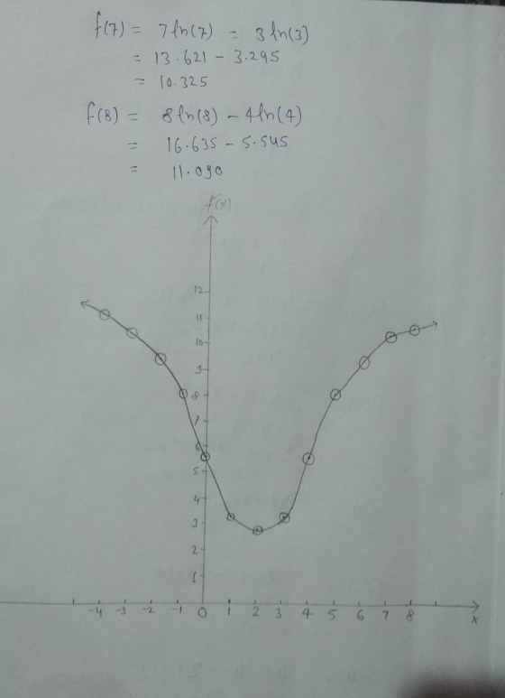 f(7) = 7 1h (7) 3 ln(3) 13.621- 3.295 - 10.325 f(8) - 8 ln (8) - 416 (4) 16.635-5.sus 11.ogo 400 12 10- 9- 7 S 4 3 2 1 -2 O I