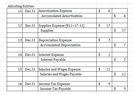 Adjusting Entries: 11 Dec.31 Amortization Expense Accumulated Amortization $ 6 $ 6 $ 17 12 Dec.31 Supplies Expense [$11+17-11