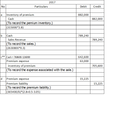 2017 Particulars No Debit Credit a 882,000 882,000 Inventory of premium Cash (To record the pemium inventory.) (315000*2.8) b