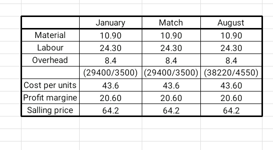 Material Labour Overhead January Match August 10.90 10.90 10.90 24.30 24.30 24.30 8.4 8.4 8.4 (29400/3500) (29400/3500) (3822