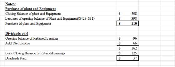 Notes: Purchase of plant and Equipment Closing Balance of plant and Equipment Less: net of opening balance of Plant and Equip