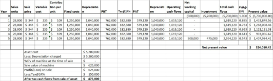 Sales units Contribu Variable tion per cost unit Sale price Depreciatio Year Fixed costs PBT Tax@24% PAT 1 28,000 $ 344 $ 2 2