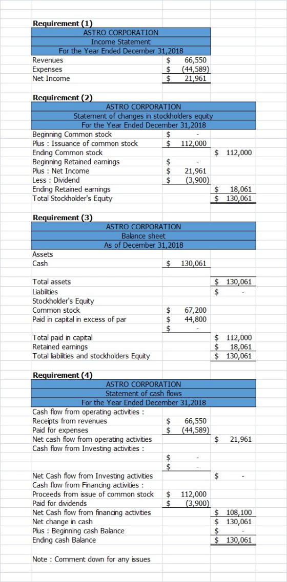 Requirement (1) ASTRO CORPORATION Income Statement For the Year Ended December 31, 2018 Revenues $ 66,550 Expenses $ (44,589)
