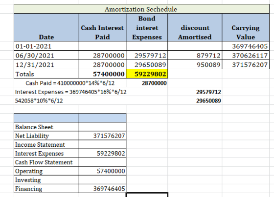 Amortization Sechedule Bond Cash Interest interet discount Date Paid Expenses Amortised 01-01-2021 06/30/2021 28700000 295797