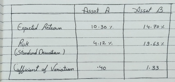 Asset A Asset B Expected Return 10.30 7. 14.70% Risk 4.12 % 19.63% (Standard Dementian) Cafficient of Variation 40 1.33