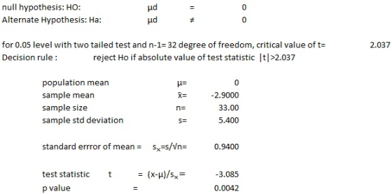 null hypothesis: HO: μα 0 Alternate Hypothesis: Ha: 0 for 0.05 level with two tailed test and n-1- 32 degree of freedom, crit