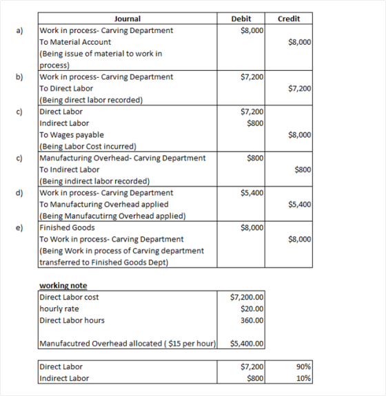 Journal Debit Credit Work in process- Carving Department To Material Account (Being issue of material to work in process) $8,