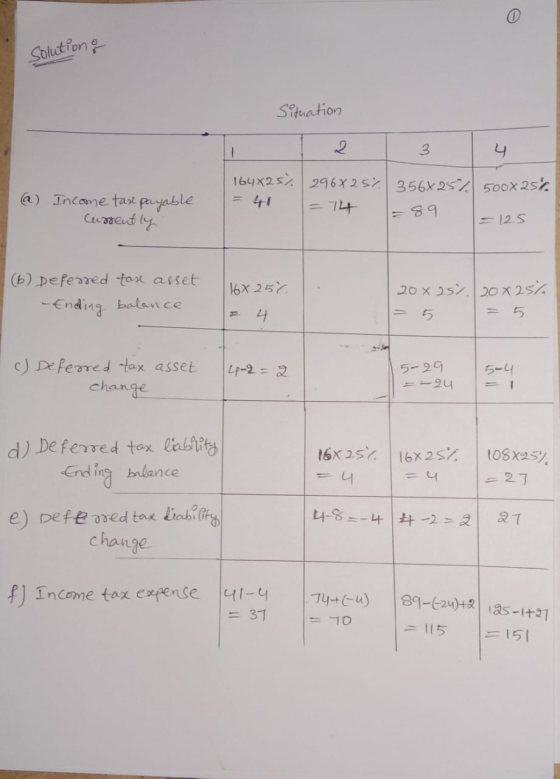 Solution & Situation 4 (a) Income tax payable Currently 164*25). 296X257 356X25% 500X25%. =74 99 = 125 (6) Deferred tou asset