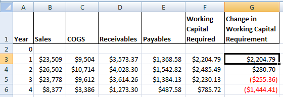 A C E G Working Capital Required Change in Working Capital Requirement Receivables Payables 1 Year Sales COGS 2 0 1 $23,509 2
