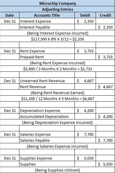 Credit Microchip Company Adjusting Entries Date Accounts Title Debit Dec 31 Interest Expense $ 2,350 Interest Payable (Being