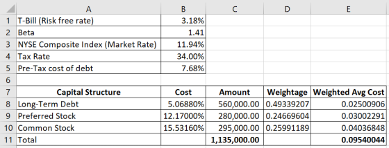 С D E B 3.18% 1.41 11.94% 34.00% 7.68% A 1 T-Bill (Risk free rate) 2 Beta 3 NYSE Composite Index (Market Rate) 4 Tax Rate 5 P
