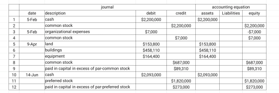 credit date 5-Feb debit $2,200,000 $2,200,000 5-Feb $7,000 $7,000 9-Apr journal description cash common stock organizational
