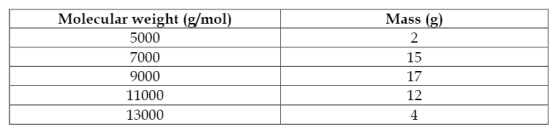 Determine the polydispersity index for polystyrene