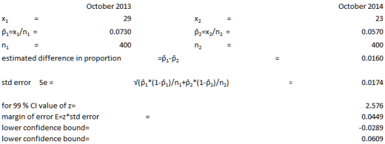 October 2013 October 2014 29 23 0.0730 0.0570 400 400 estimated difference in proportion 0.0160 p,-Pz std error Se 0.0174 for