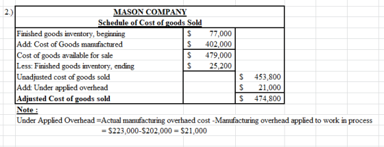 MASON COMPANY Schedule of Cost of goods Sold Finished goods inventory, beginning $ 77,000 Add: Cost of Goods manufactured $ 4