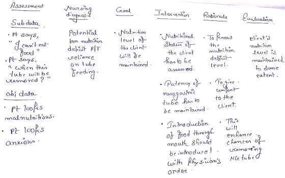 Assessment Vinesing - Goal diagnosis Intervention Rabenale Evaluation Subdata .pl says, I cant eat • Nutrition level of th