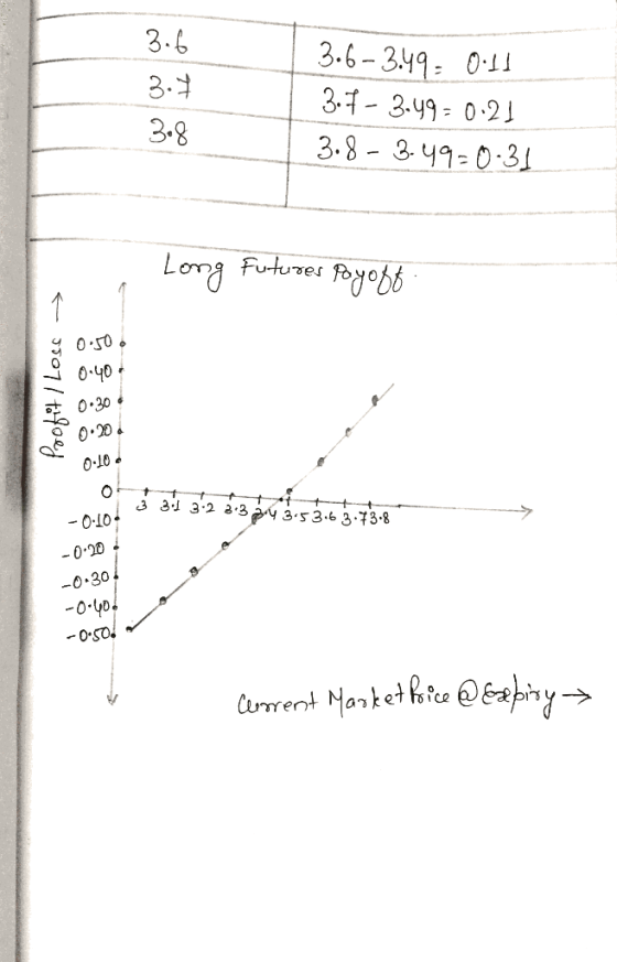3.6 3.7 3.6-3.49 0.11 3.7 - 3.49 = 0.21 3.8 - 3.49-0-31 308 Long Futures royoff → Profit I Loss <3 3 3:1 3:2 2.3 2.4 3.5 3.6