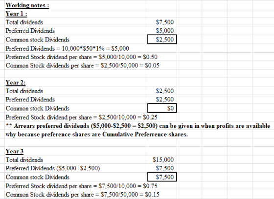 Working notes : Year 1: Total dividends $7,500 Preferred Dividends $5,000 Common stock Dividends $2.500 Preferred Dividends =