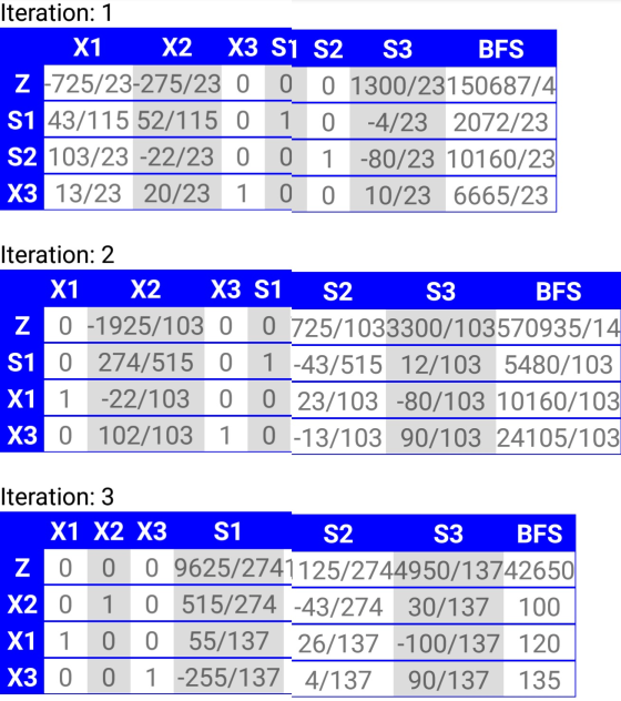Iteration: 1 X1 X2 X3 S1 S2 S3 BFS z -725/23-275/23 0 0 0 1300/23150687/4 51 43/115 52/115 0 1 0 -4/23 2072/23 S2 103/23 -22/