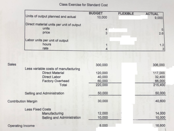 Class Exercise for Standard Cost BUDGET 10,000 FLEXIBLE Units of output planned and actual ACTUAL 9,000 Direct material units