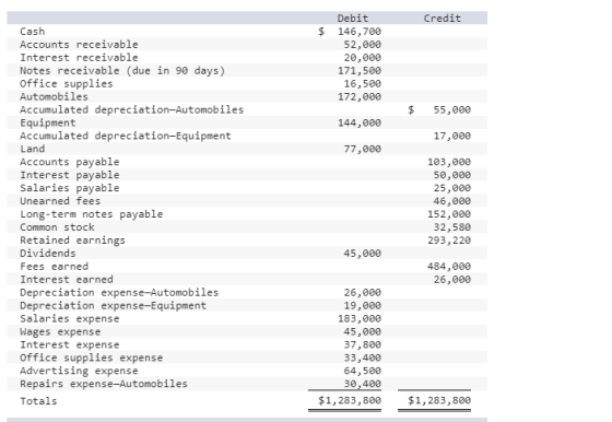 Credit $ Debit 146,700 52,000 20,000 171,500 16,500 172,000 $ 55,000 144,000 17,000 77,000 Cash Accounts receivable Interest