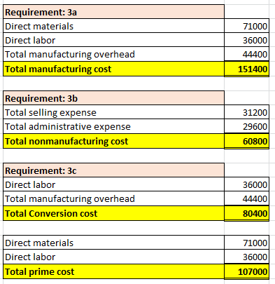 Requirement: 3a Direct materials Direct labor Total manufacturing overhead Total manufacturing cost 71000 36000 44400 151400
