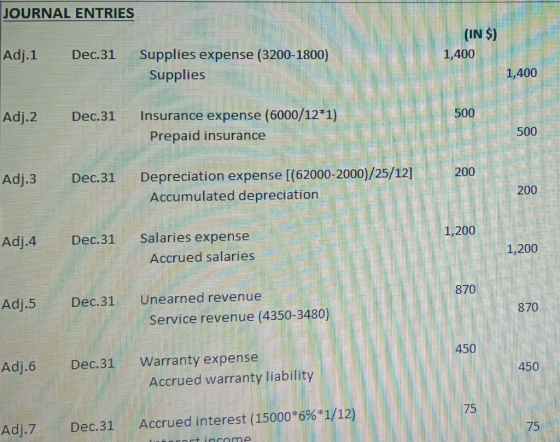JOURNAL ENTRIES (IN $) 1,400 Adj.1 Dec.31 Supplies expense (3200-1800) Supplies 1,400 Adj.2 Dec.31 500 Insurance expense (600